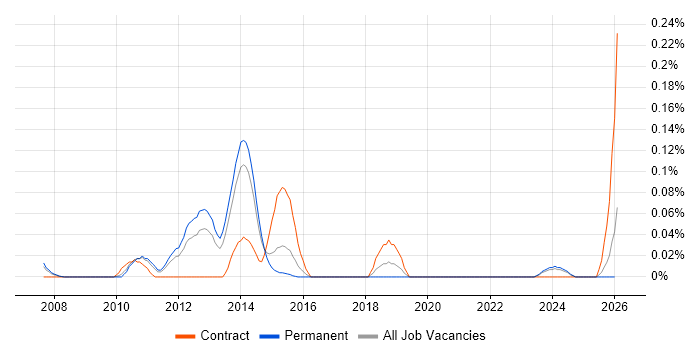 Foglight job vacancy trend in Yorkshire