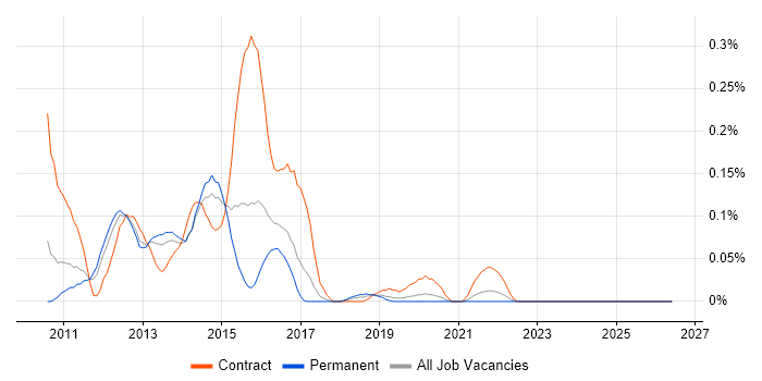 Forefront Identity Manager job vacancy trend in Yorkshire
