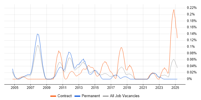 Job vacancy trend for Foreign Exchange (FX) in Yorkshire Job vacancy trend for Foreign Exchange (FX) in Yorkshire
