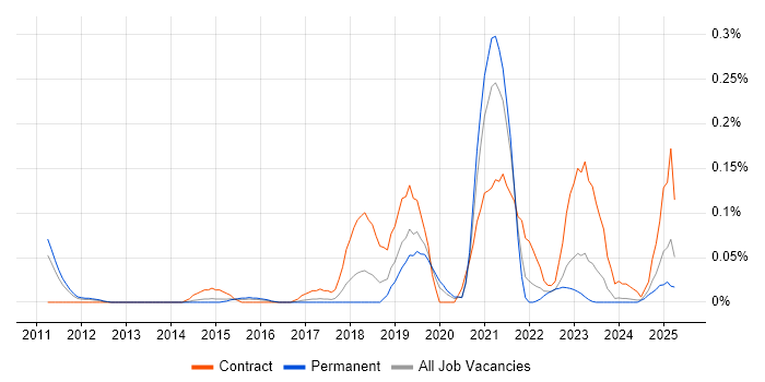 Job vacancy trend for ForgeRock in Yorkshire Job vacancy trend for ForgeRock in Yorkshire