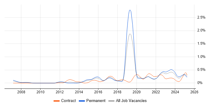 Job vacancy trend for FortiGate in Yorkshire