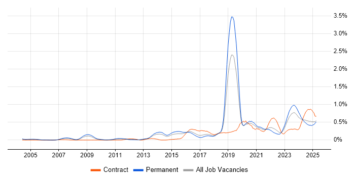 Job vacancy trend for Fortinet in Yorkshire Job vacancy trend for Fortinet in Yorkshire