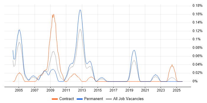 Foundry job vacancy trend in Yorkshire