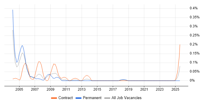 Job vacancy trend for FoxPro Developer in Yorkshire Job vacancy trend for FoxPro Developer in Yorkshire