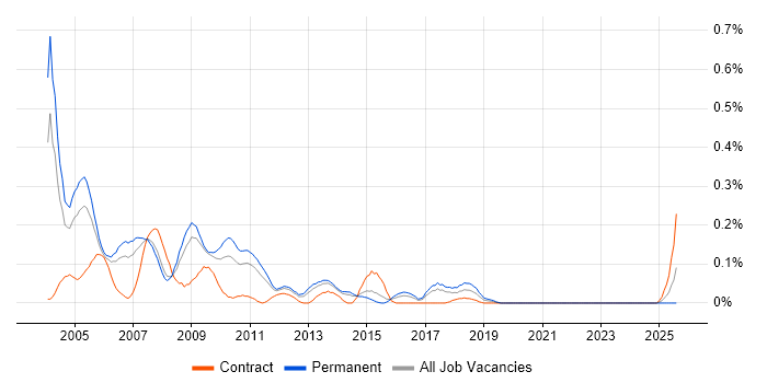 Job vacancy trend for FoxPro (VFP) in Yorkshire Job vacancy trend for FoxPro (VFP) in Yorkshire