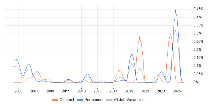 Fraud Detection job vacancy trend in Yorkshire