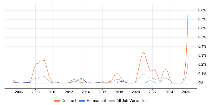Freedom of Information Act job vacancy trend in Yorkshire