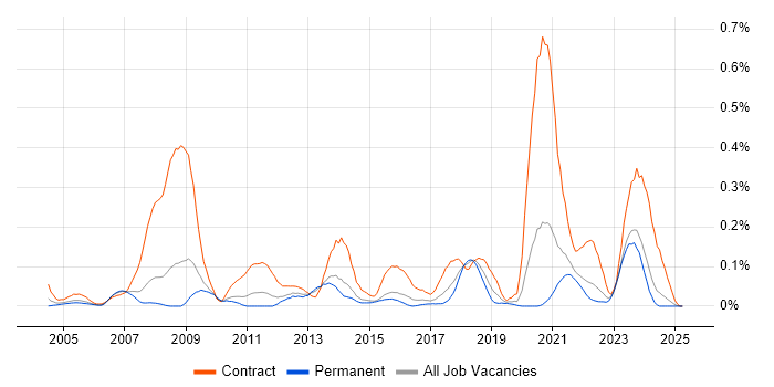 Job vacancy trend for Freedom of Information in Yorkshire Job vacancy trend for Freedom of Information in Yorkshire