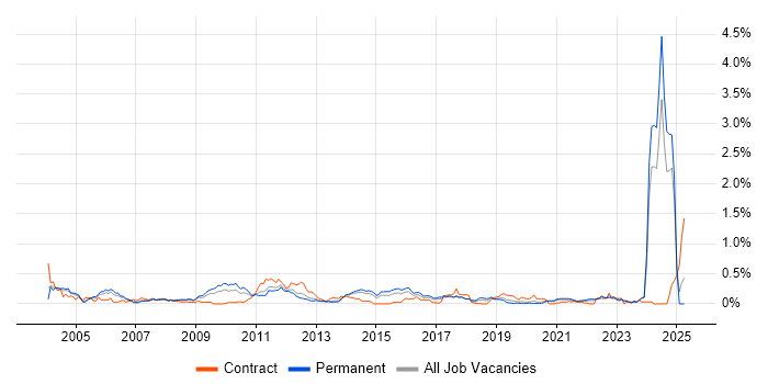 Job vacancy trend for French Language in Yorkshire Job vacancy trend for French Language in Yorkshire