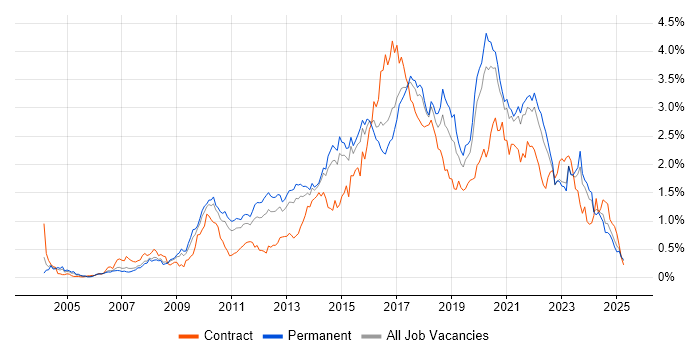 Job vacancy trend for Front End Development in Yorkshire Job vacancy trend for Front End Development in Yorkshire