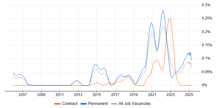 Job vacancy trend for Front-End Engineer (Client-Side Engineer) in Yorkshire Job vacancy trend for Front-End Engineer (Client-Side Engineer) in Yorkshire