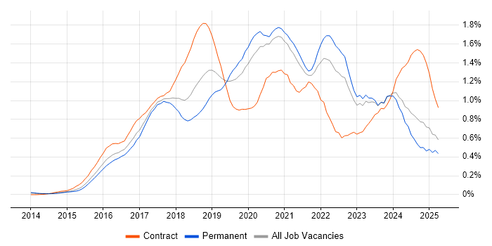 Job vacancy trend for Full-Stack Developer in Yorkshire Job vacancy trend for Full-Stack Developer in Yorkshire