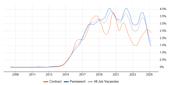 Job vacancy trend for Full-Stack Development in Yorkshire Job vacancy trend for Full-Stack Development in Yorkshire