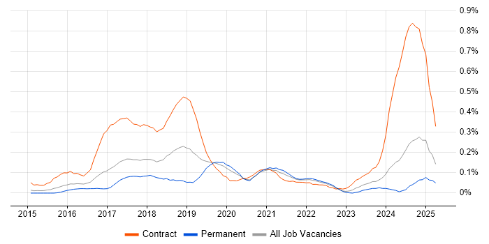 Job vacancy trend for Full-Stack Java Developer in Yorkshire