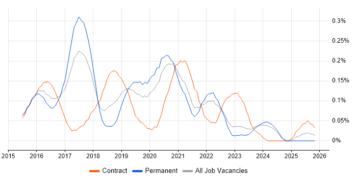 Full-Stack JavaScript Developer job vacancy trend in Yorkshire