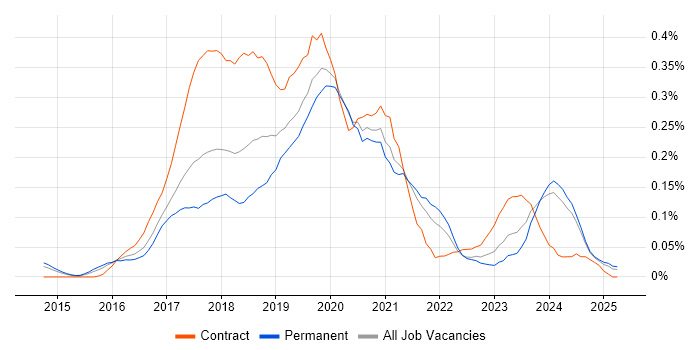 Job vacancy trend for Full-Stack .NET Developer in Yorkshire Job vacancy trend for Full-Stack .NET Developer in Yorkshire