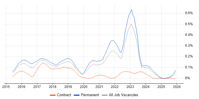 Full-Stack PHP Developer job vacancy trend in Yorkshire