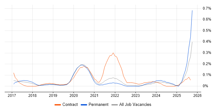 Full-Stack Python Developer job vacancy trend in Yorkshire Full-Stack Python Developer job vacancy trend in Yorkshire
