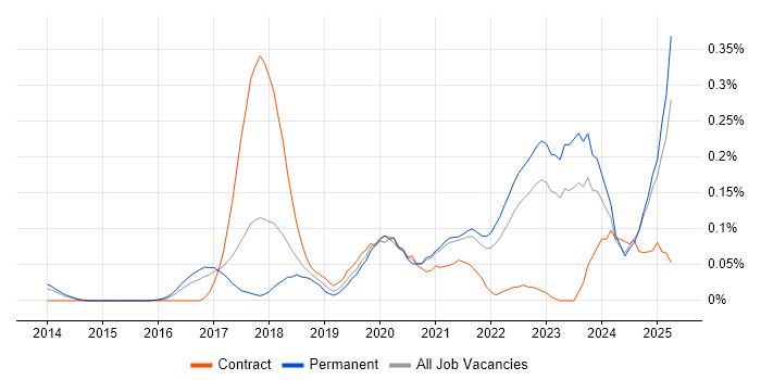 Job vacancy trend for Full-Stack Software Engineer in Yorkshire Job vacancy trend for Full-Stack Software Engineer in Yorkshire