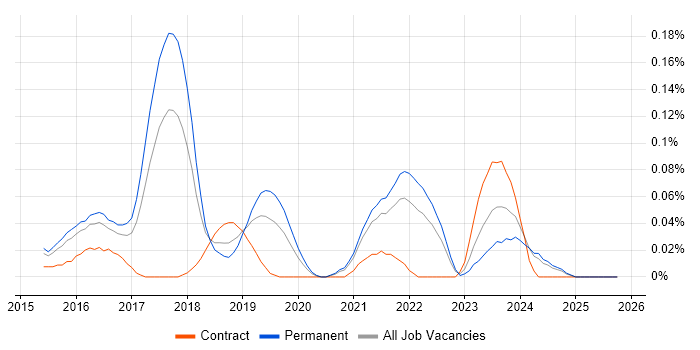 Full-Stack Web Developer job vacancy trend in Yorkshire