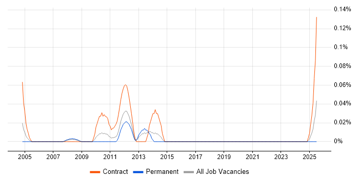 Job vacancy trend for Functional Architect in Yorkshire