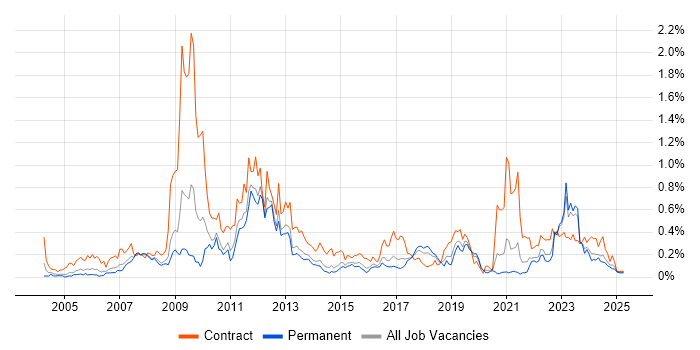 Job vacancy trend for Functional Consultant in Yorkshire
