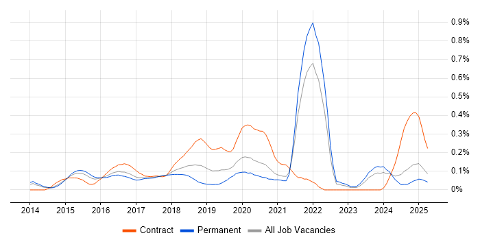 Job vacancy trend for Functional Programming in Yorkshire Job vacancy trend for Functional Programming in Yorkshire