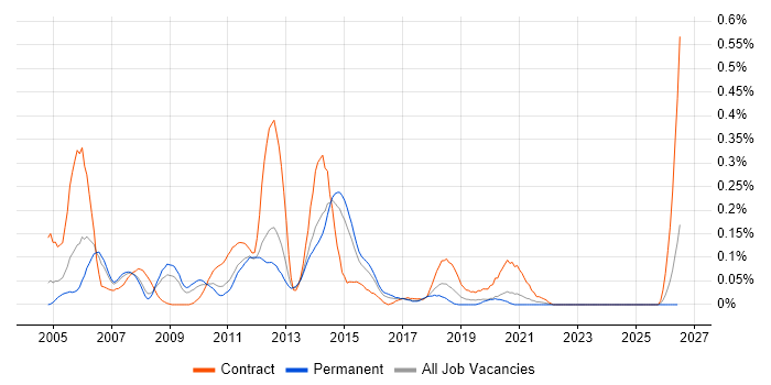 Functional Tester job vacancy trend in Yorkshire