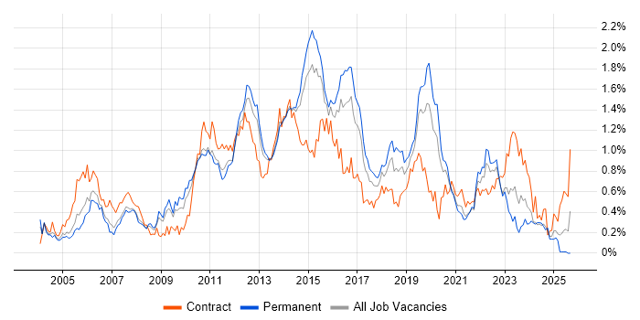 Functional Testing job vacancy trend in Yorkshire Functional Testing job vacancy trend in Yorkshire