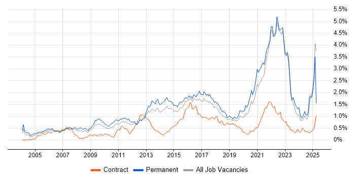 Job vacancy trend for Games in Yorkshire