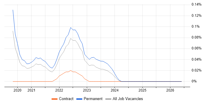 Gamification job vacancy trend in Yorkshire