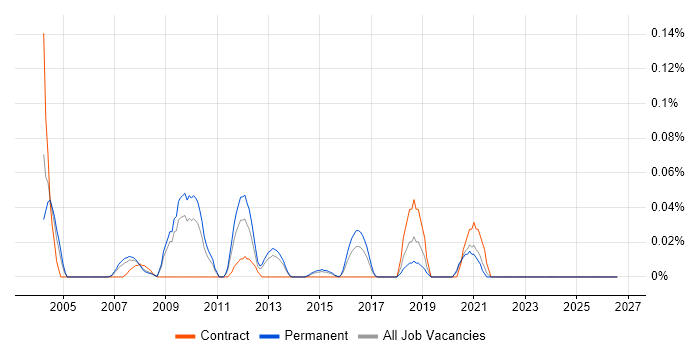 GAMP job vacancy trend in Yorkshire