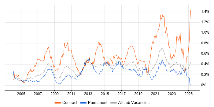 Job vacancy trend for GAP Analysis in Yorkshire