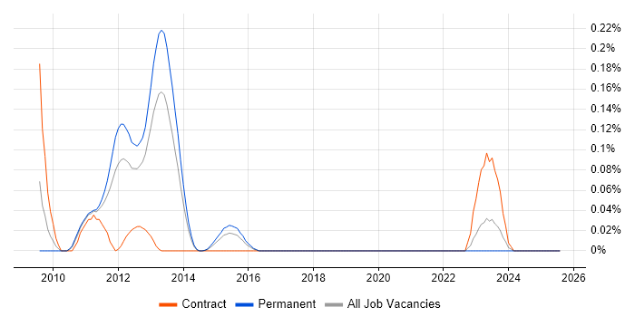 Job vacancy trend for Garbage Collection in Yorkshire Job vacancy trend for Garbage Collection in Yorkshire