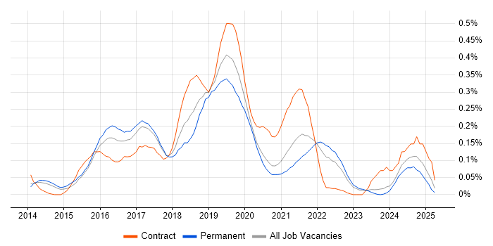Job vacancy trend for Gatling in Yorkshire Job vacancy trend for Gatling in Yorkshire