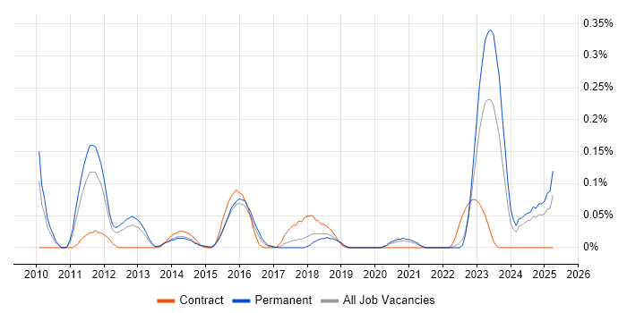 Job vacancy trend for GCIA in Yorkshire