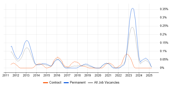 Job vacancy trend for GCIH in Yorkshire Job vacancy trend for GCIH in Yorkshire