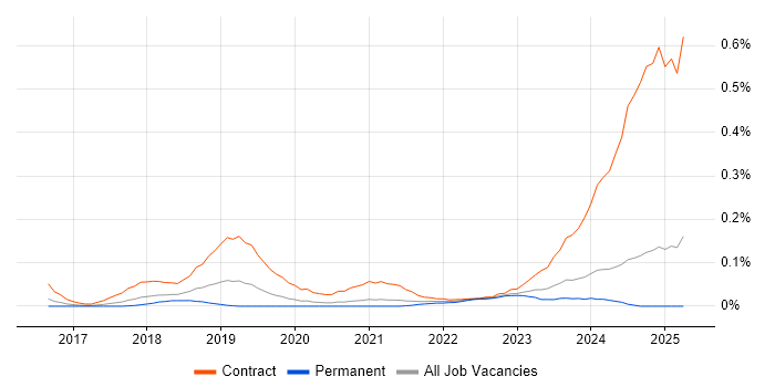 Job vacancy trend for GCP Architect in Yorkshire Job vacancy trend for GCP Architect in Yorkshire