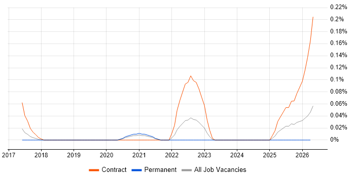 GCP Consultant job vacancy trend in Yorkshire