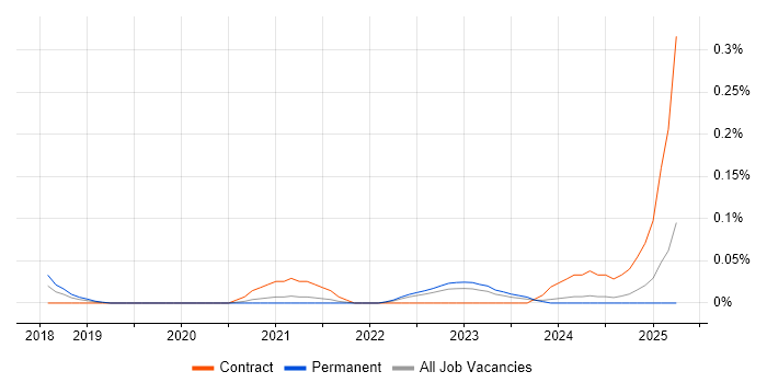 Job vacancy trend for GCP Data Architect in Yorkshire Job vacancy trend for GCP Data Architect in Yorkshire