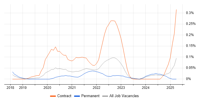Job vacancy trend for GCP Data Engineer in Yorkshire