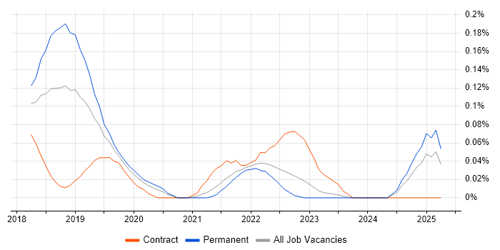 Job vacancy trend for GCP Developer in Yorkshire Job vacancy trend for GCP Developer in Yorkshire