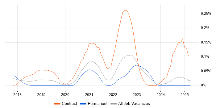 Job vacancy trend for GCP DevOps Engineer in Yorkshire