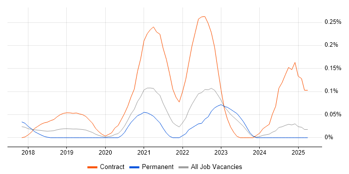 Job vacancy trend for GCP DevOps in Yorkshire