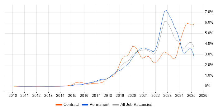 Job vacancy trend for GCP in Yorkshire Job vacancy trend for GCP in Yorkshire