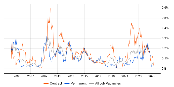 Job vacancy trend for General Ledger in Yorkshire Job vacancy trend for General Ledger in Yorkshire