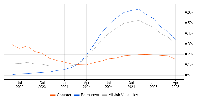 Job vacancy trend for Generative AI in Yorkshire Job vacancy trend for Generative AI in Yorkshire