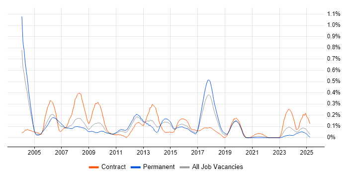 Job vacancy trend for Genesys in Yorkshire Job vacancy trend for Genesys in Yorkshire