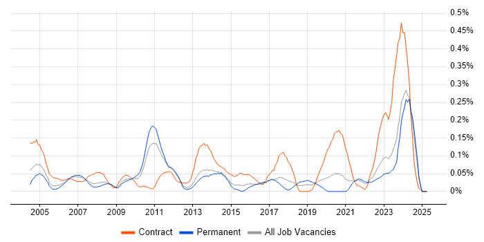 Job vacancy trend for Geospatial Data in Yorkshire Job vacancy trend for Geospatial Data in Yorkshire