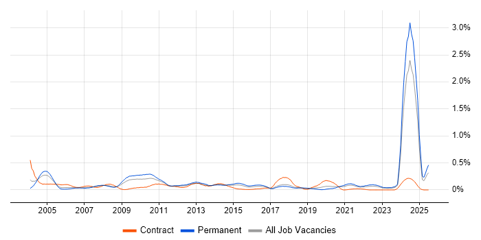 Job vacancy trend for German Language in Yorkshire Job vacancy trend for German Language in Yorkshire